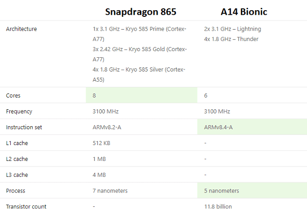 Processor comparision